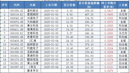 3月11日，新亚电缆、矽电股份2家新股申购！
