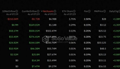 为何推出以太坊 ETF 后，ETH 的需求依旧不足？