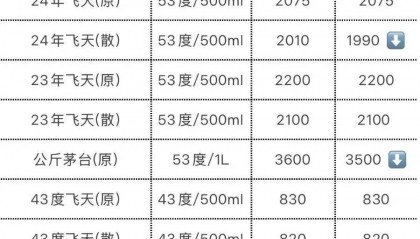 飞天茅台再跳水！25年原箱和24年散瓶首破2000元，“蛇茅”跌出新低