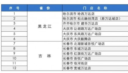 永辉转让黑龙江和吉林的12家门店给比优特