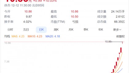 2万多股民嗨了！开盘就涨停，此前已“6连板”！公司紧急提醒：或存短期内大幅下跌风险！上月刚官宣涨价