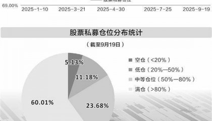 普遍看好节后行情 逾六成私募选择重仓过节