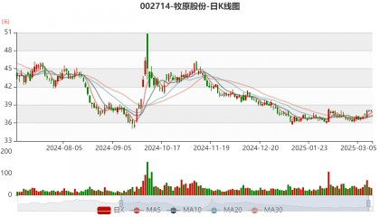 牧原股份：2024年盈利178.81亿元 同比扭亏 拟10派5.72元