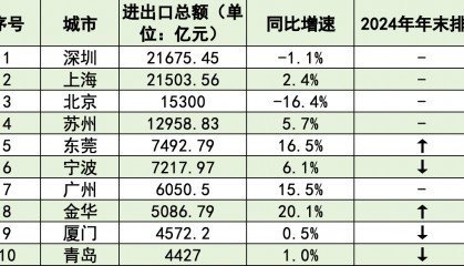外贸十强市大洗牌：深圳重回第一，东莞夺回第五