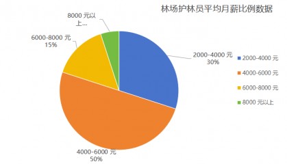工资4500-5500，五险一金（带编制），包吃住，上二十休十天的轻松工作