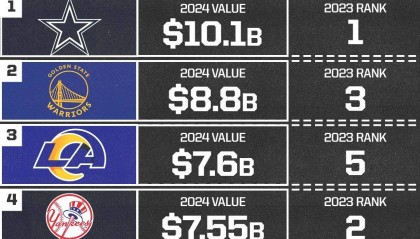 福布斯2024世界最具价值50队：NBA12队上榜 勇士高居第2