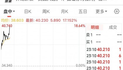 “特朗普”大涨超17%！美国大选投票开始，美47州及3个美属地检察长呼吁大选后“和平移交权力”