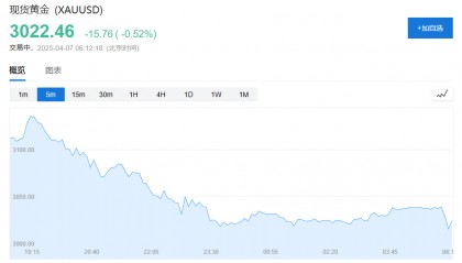 全球市场惨遭“黑色星期一”！纳指期货跌超5%，黄金下跌逼近3020美元，铜油暴跌