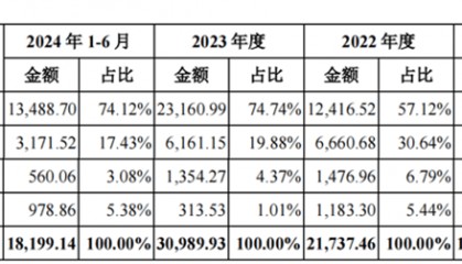 大陆第一！苏州半导体小龙头冲刺IPO