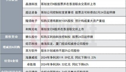 净利润超232亿！4600亿算力龙头发布2024年业绩快报|盘后公告集锦