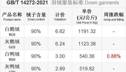 行情周报 | 人民币汇率走强，羽绒及其制品的出口额面临大跌；拉尼娜已经走近，但对冬季产生影响的可能性有限
