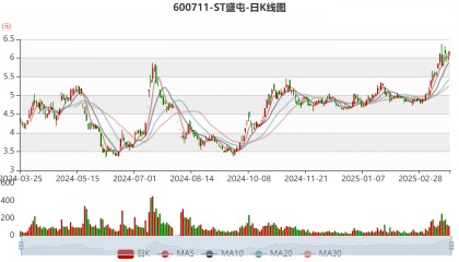 ST盛屯：2024年净利润20.05亿元 同比增长657.63% 拟10派1元