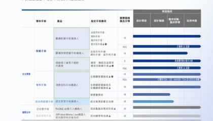 手术机器人订单破百，年内股价大涨125%，微创机器人何时止亏？