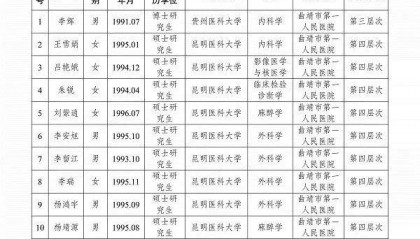 曲靖市2024年“珠源百人引才工程”医疗卫生人才专项拟推荐人选公示