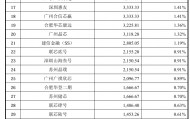 成立八年亏了100亿，粤芯半导体创业板IPO获通过！成创业板第二家未盈利过会企业