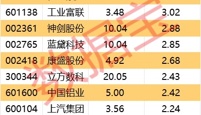 主力资金 | 光模块“三剑客”获大幅抢筹