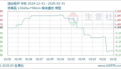 3月31日生意社涤纶短纤基准价为6756.08元/吨