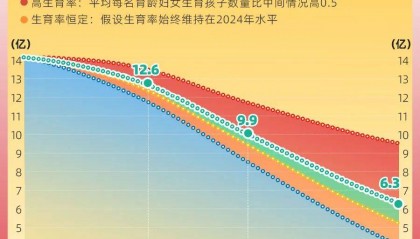 联合国人口预测 70年后我国只剩6亿人？