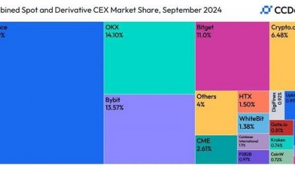 数据：币安市场份额仍排名第一，Bitget市场份额升至11%排名第四