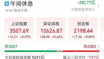 时隔7个月，沪指重回3500点，银行板块走高
