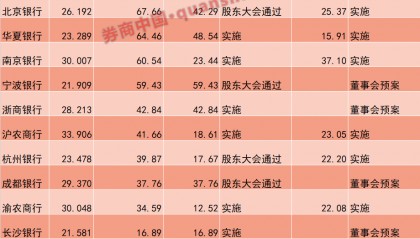 银行分红高峰已至！超半数A股上市银行实施年度分红