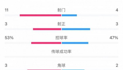 U20亚洲杯日韩战全场数据：射门数日本11-4领先，但两队均射正3脚