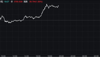 见证历史！金价，再猛拉！