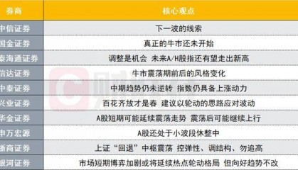 A股下一波的线索是什么？投资主线有哪些？十大券商策略来了