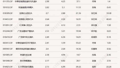 沪指重回3500点上方，但“仅有”3只基金涨超3%