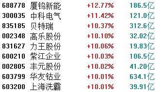 再迎催化！固态电池概念掀涨停狂潮，布局时机已至？