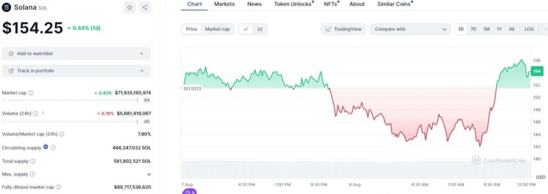 批准过后突迎跳涨行情!币圈传疯“苏醒”卖币是阴谋?更有韭菜养活产业链...