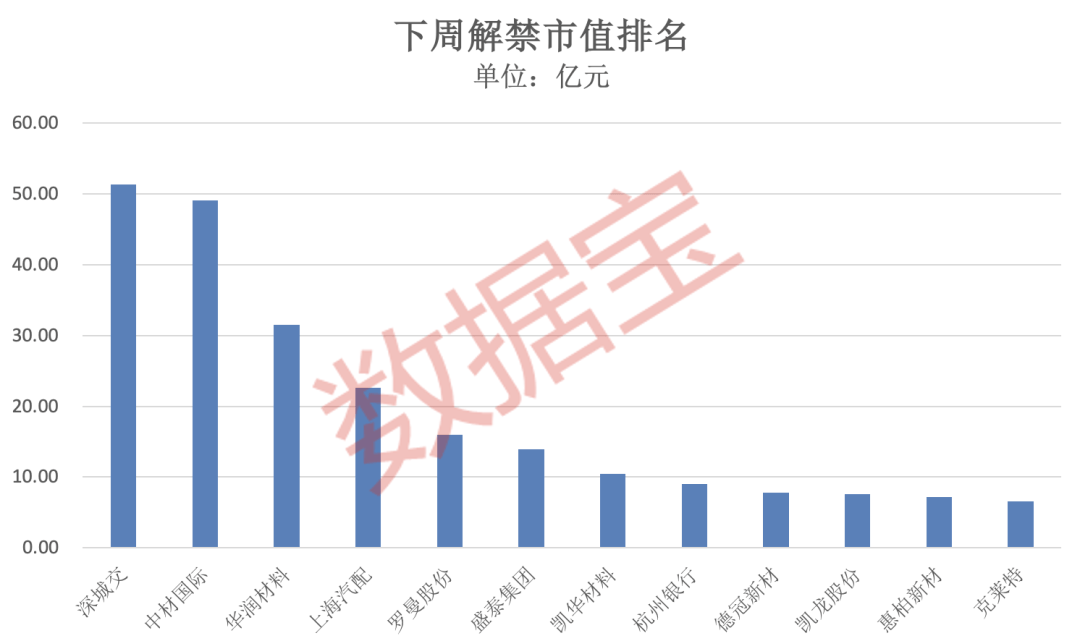 突发大跌,14.68万人爆仓!下周A股近270亿元解禁洪流将至