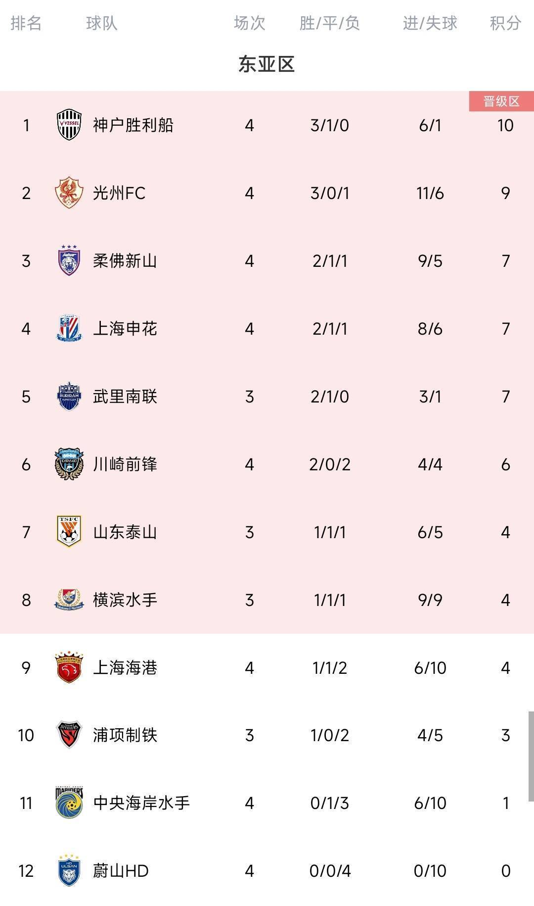 脸都不要了蔚山K联赛三连冠 亚冠4场全败垫底,0进球丢10球