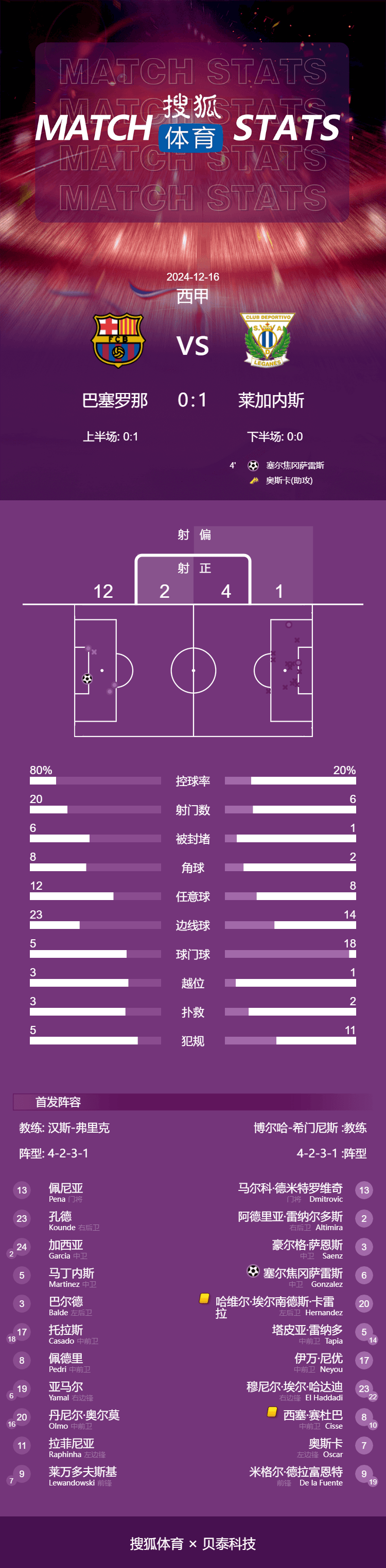 西甲-红蓝军全场20射无果 巴萨0-1莱加内斯近6轮仅1胜