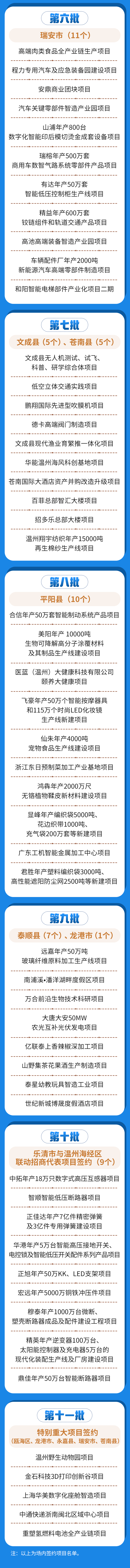 温州这些重大项目,集中签约、开工!