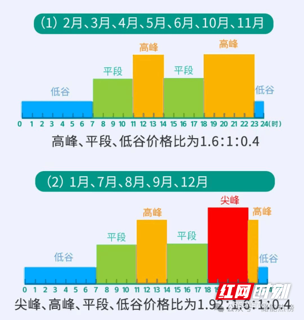 湖南分时电价政策拟调整!“午间三小时”调整为低谷电价