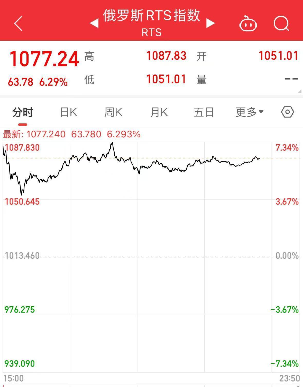 俄罗斯股市暴涨!特朗普:“强烈感到”相关谈判将取得成功!佩斯科夫:已开始为会晤进行筹备