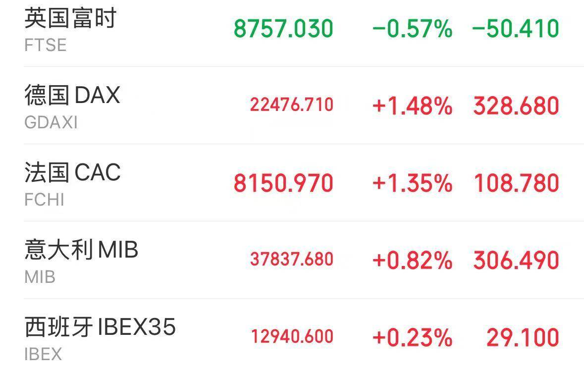 俄罗斯股市暴涨!特朗普:“强烈感到”相关谈判将取得成功!佩斯科夫:已开始为会晤进行筹备