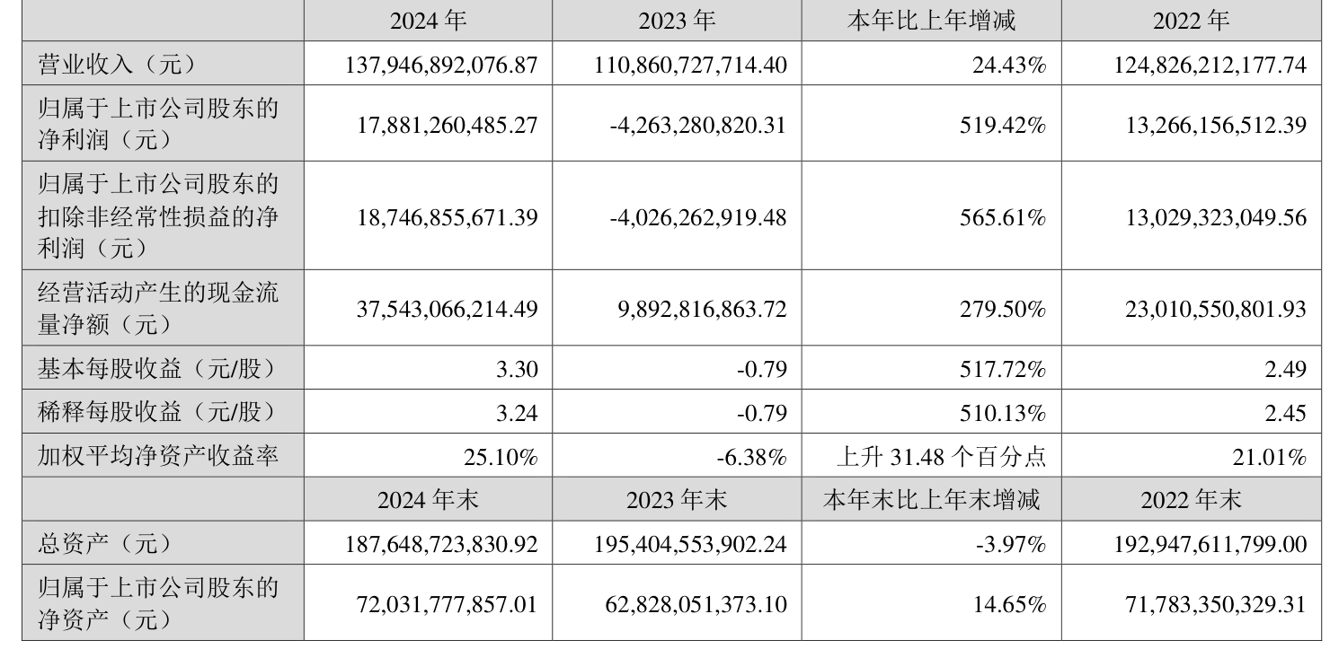 牧原股份:2024年盈利178.81亿元 同比扭亏 拟10派5.72元