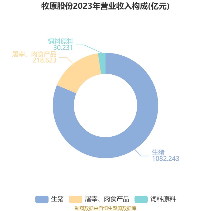 牧原股份:2024年盈利178.81亿元 同比扭亏 拟10派5.72元