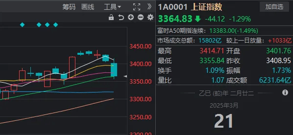 横盘4天后,沪指突然失守3400点!如何理解?
