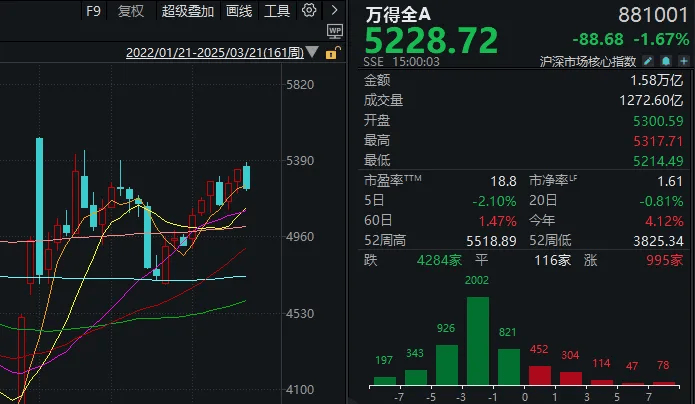 横盘4天后,沪指突然失守3400点!如何理解?