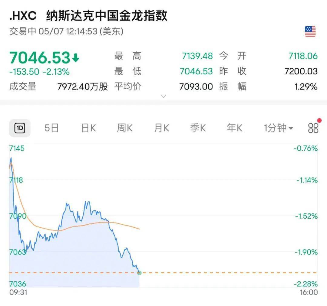 全球瞩目!凌晨2点,美联储将公布利率决议!顶着特朗普施压,鲍威尔会降息吗?纳指突然跳水,谷歌大跌超9%