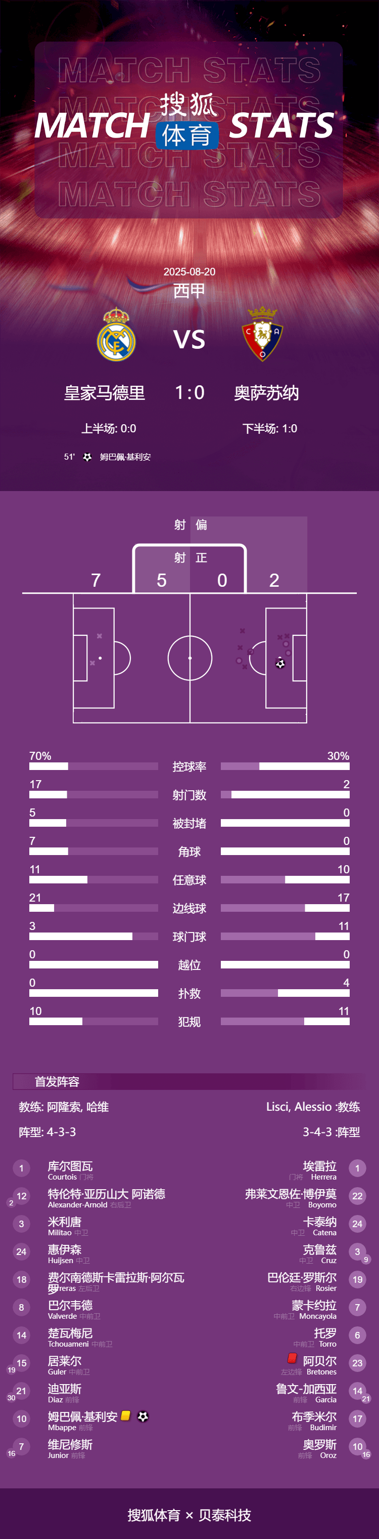 西甲-姆巴佩点射布雷托内斯染红 皇马1-0十人奥萨苏纳