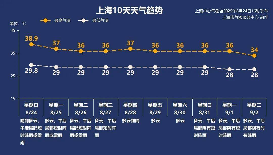 38.9℃!上海刷新今夏最高气温纪录,下周呢?
