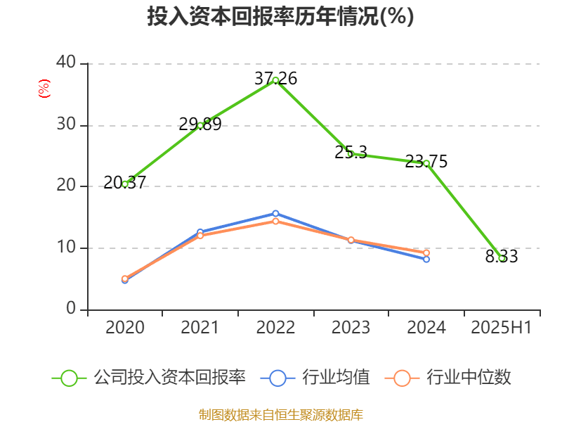 陕西煤业:2025年上半年净利润76.38亿元 拟10派0.39元