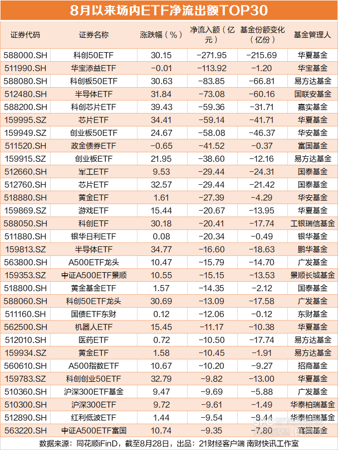 科创50大涨28%,ETF却遭百亿赎回,谁在买科创股