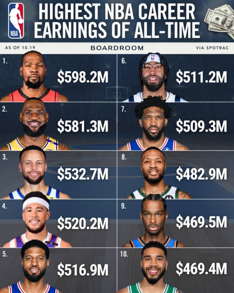 NBA历史薪资TOP10:杜詹库前三 乔治第5恩比德第7
