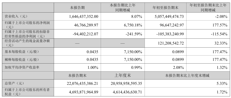 暴增超7100%!A股公司,密集利好!