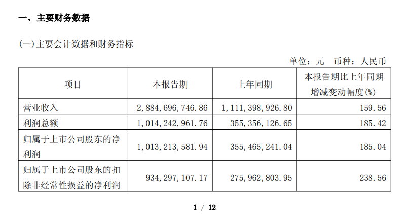 刚刚，A股诞生新“股王”！一季度净利暴增185%